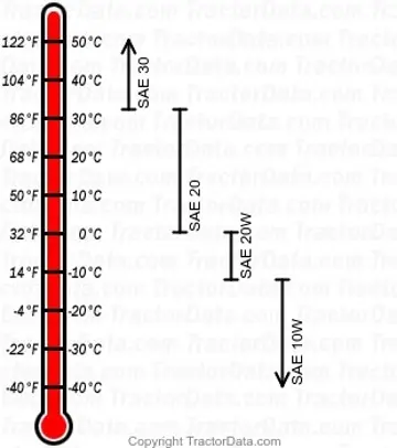 B Benzinmotorenöl-Diagramm