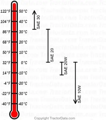 G Benzinmotorenöl-Diagramm