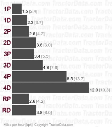 D14 Power-Director speeds