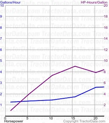 Consommation de carburant GP du test 153