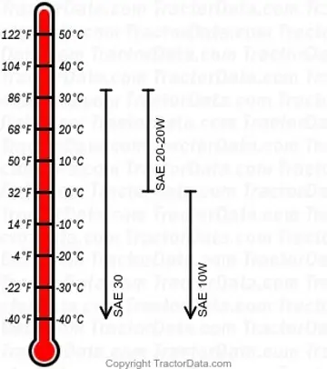 R Dieselmotorenöl-Diagramm