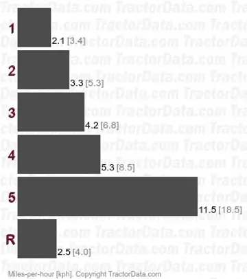 R gear speeds