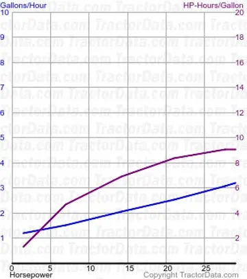 50 测试 540 的燃油消耗