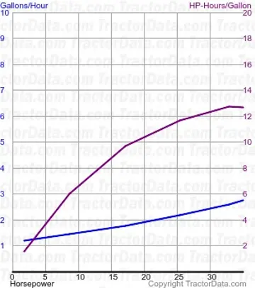 520 测试 597 的燃油消耗
