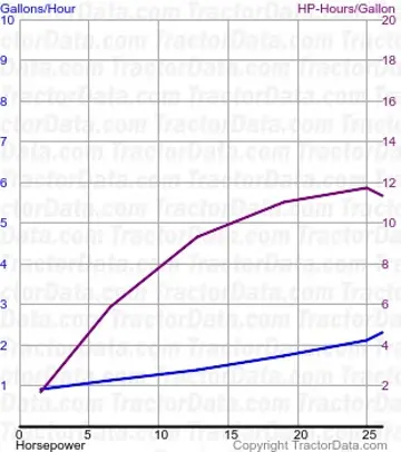 430 测试 599 的燃油消耗