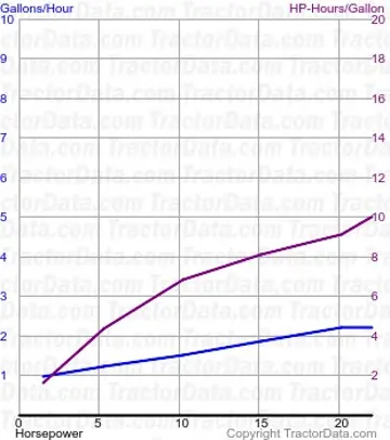 430 测试 600 的燃料消耗