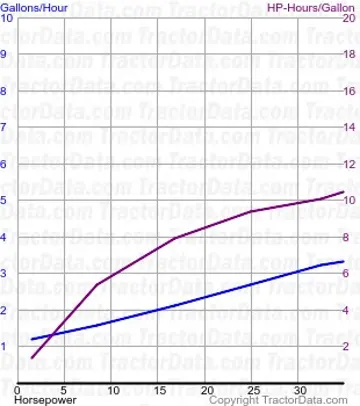 530 测试 590 的燃油消耗