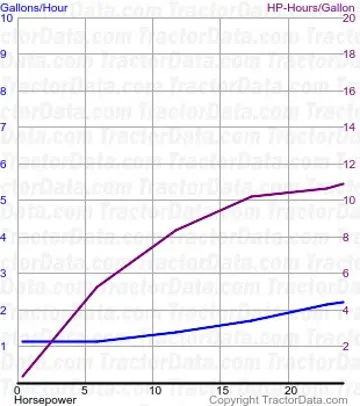 530 测试 592 的燃油消耗