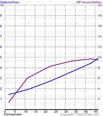 测试 591 的 630 燃油消耗