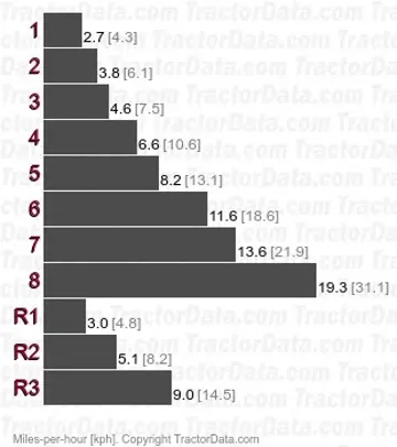 2010 Syncro-Range speeds