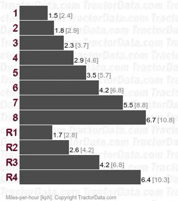 2010C speeds