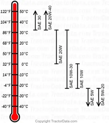 2510 Dieselmotorenöl-Diagramm