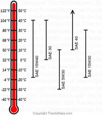 655 Dieselmotorenöl-Diagramm
