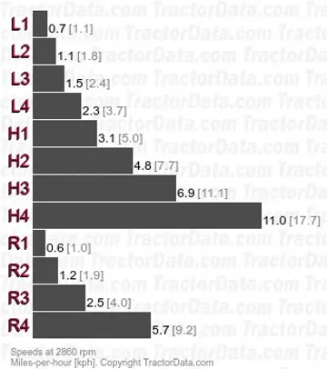 4100 partially synchronized speeds