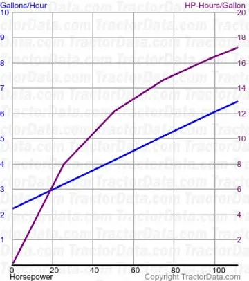 7600 consumo de combustível do teste 131