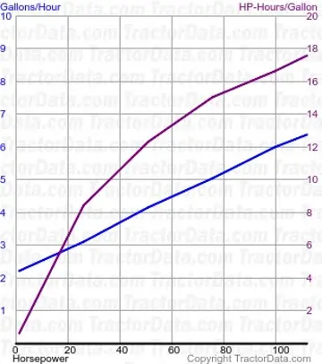 7600 consumo de combustível do teste 132