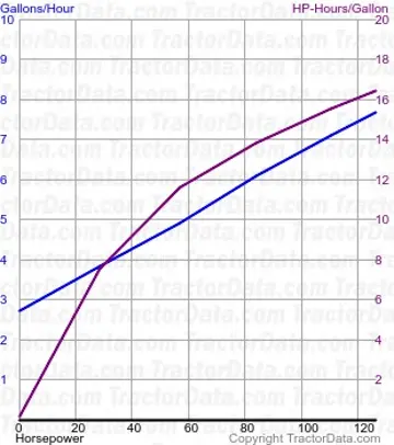 7700 consumo de combustível do teste 134