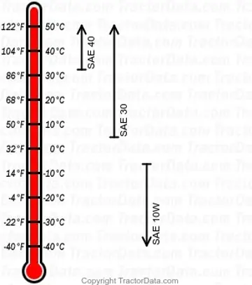 170 Dieselmotorenöl-Diagramm
