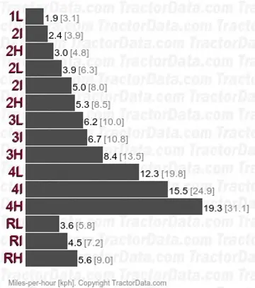 7000 partial power shift speeds