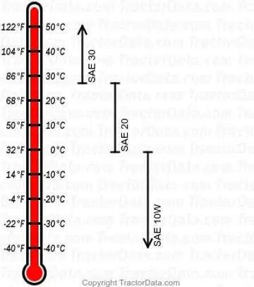Dexta Benzinmotorenöl-Diagramm