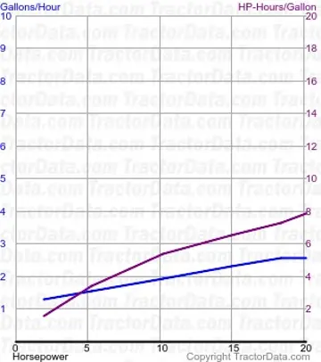 Consumo de combustível do 8N do teste 385