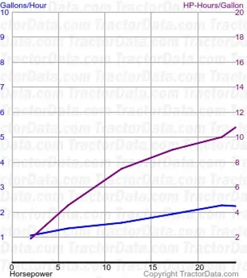 Consumo de combustível 8N do teste 393