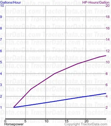 Consumo de combustível 8N do teste 443