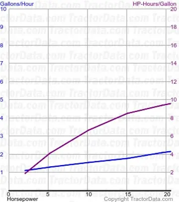 Consumo de combustível 8N do teste 444