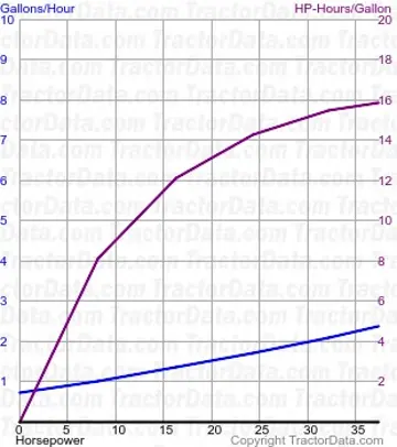 consumo de combustível 2610 do teste 1421