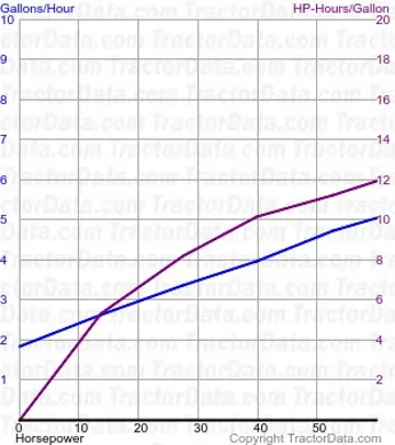 测试 932 的 5000 燃料使用量