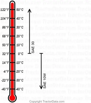 gráfico de óleo de motor diesel 7000