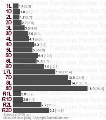 7000 Dual Power velocidades de troca de potência de duas velocidades