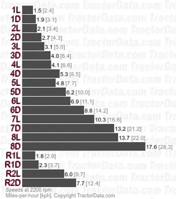 8700 Dual Power velocidades de troca de potência de duas velocidades