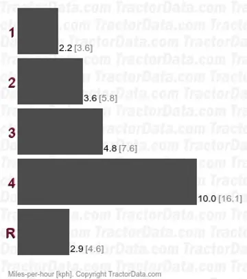 B sliding gear speeds