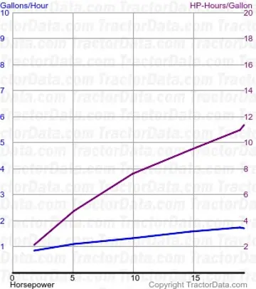 Consommation de carburant C du test 395
