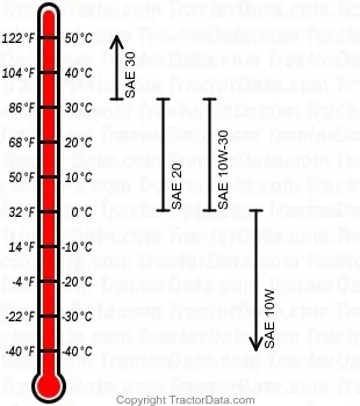 Diagramm für Cub Benzinmotoröl