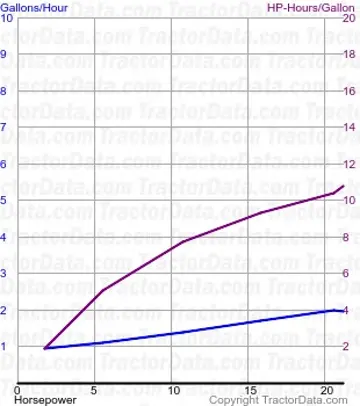 200 consumo de combustível do teste 536