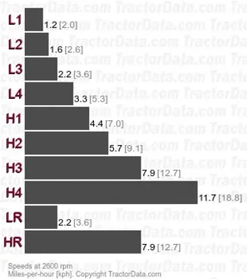 274 vitesses à engrenages coulissants