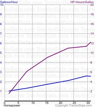 330 测试 634 的燃油消耗