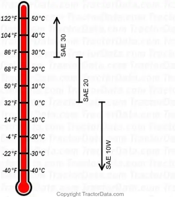 gráfico de óleo de motor a gasolina 400