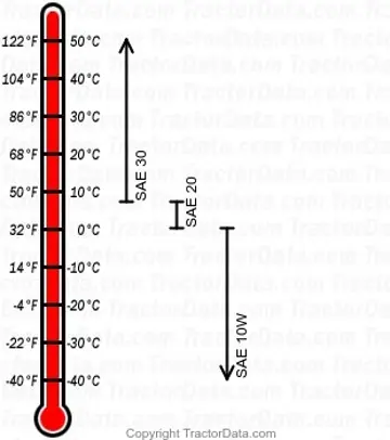 gráfico de óleo de motor diesel 400