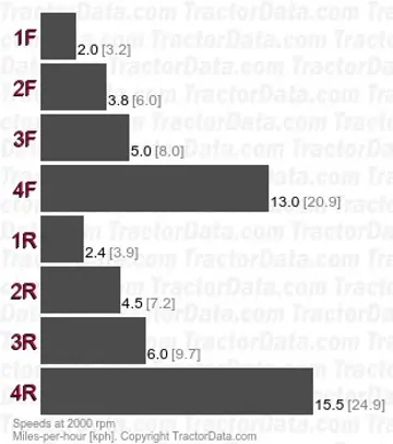404  manual shuttle speeds