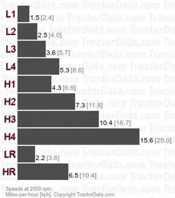B-414 sliding gear speeds