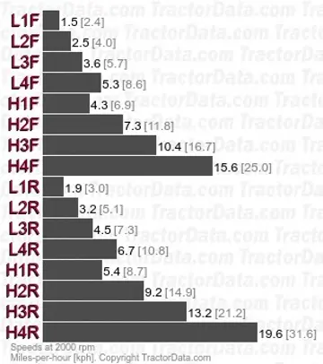 B-414 Reverser speeds