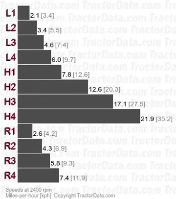 464 synchromesh speeds