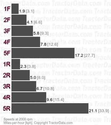 606 Fast Reverser speeds