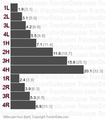 674 gear speeds