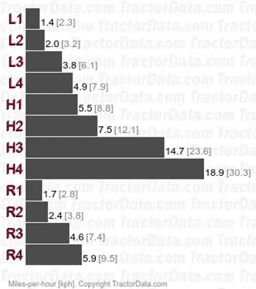 684 syncromesh speeds