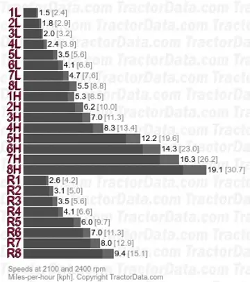 3688 partial power shift speeds