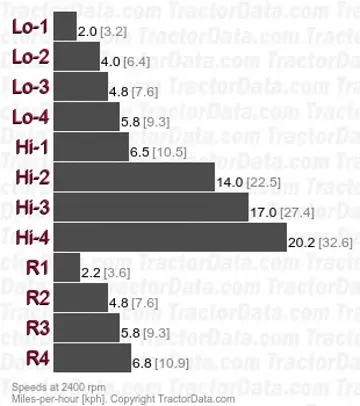 4156 speeds
